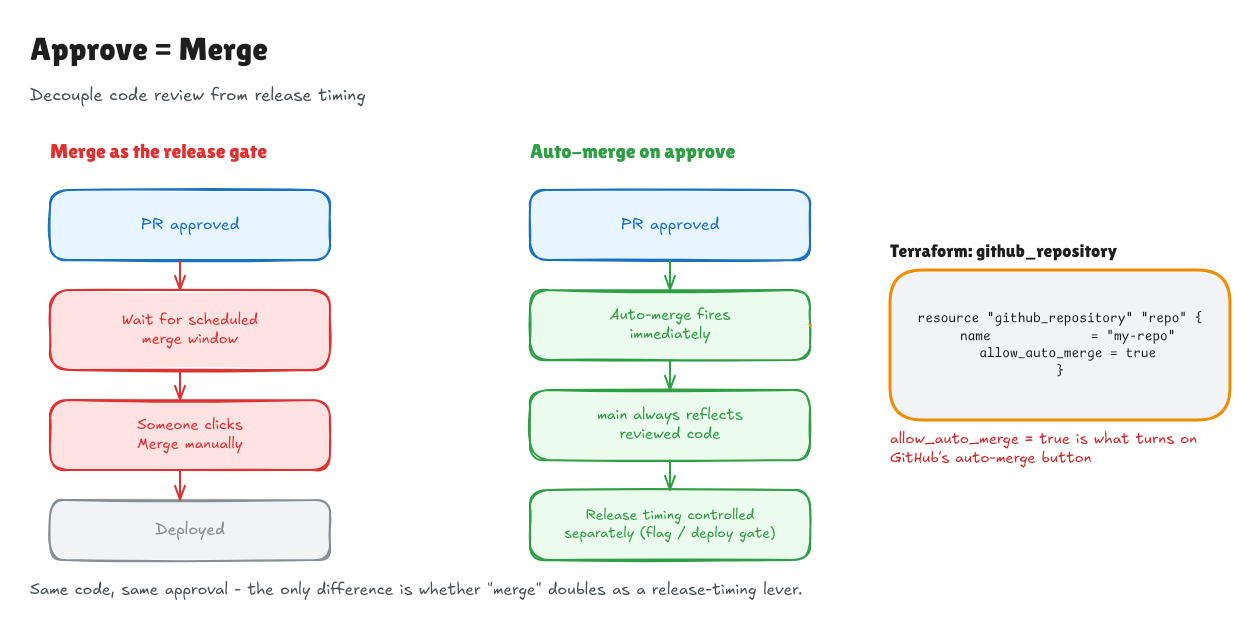 Approve = Merge: on the left, merge as the release gate — PR approved, wait for a scheduled merge window, someone clicks Merge manually, deployed; on the right, auto-merge on approve — PR approved, auto-merge fires immediately, main always reflects reviewed code, release timing controlled separately by a flag or deploy gate; a Terraform github_repository resource panel shows allow_auto_merge = true as the setting that enables it