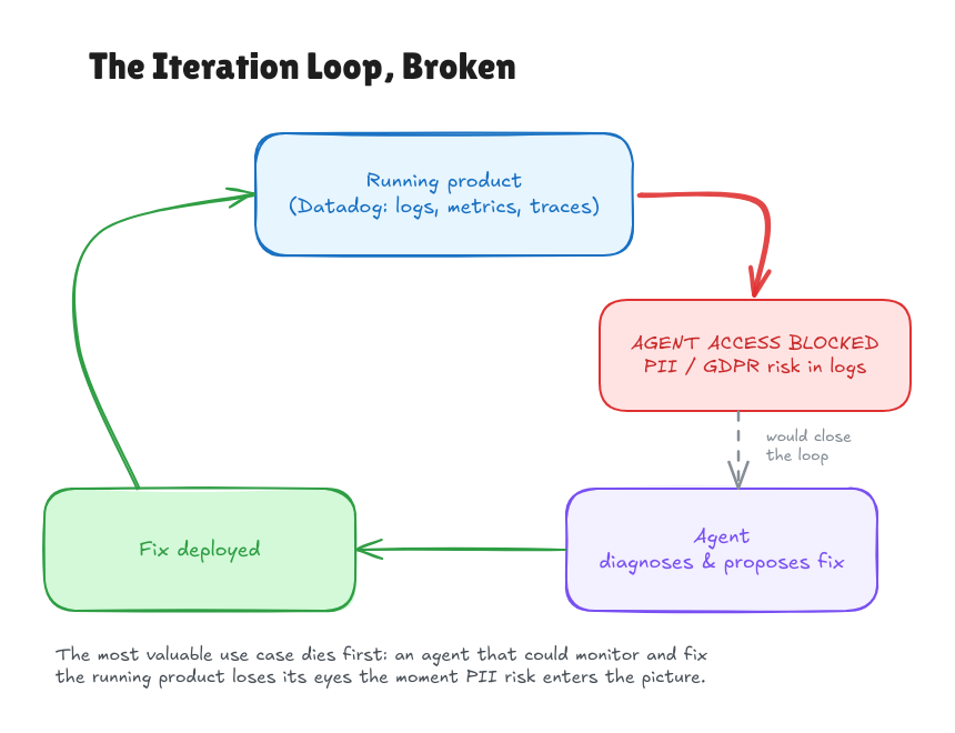 The iteration loop broken: running product to agent access blocked (PII/GDPR risk in logs) instead of to agent, to fix deployed, back to running product