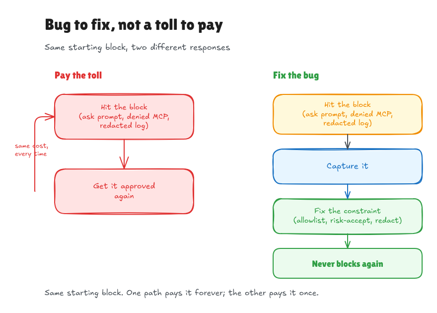Bug to fix, not a toll to pay: paying the toll means hitting the same block and getting it approved again forever; fixing the bug means capturing the block, fixing the underlying constraint, and never hitting it again