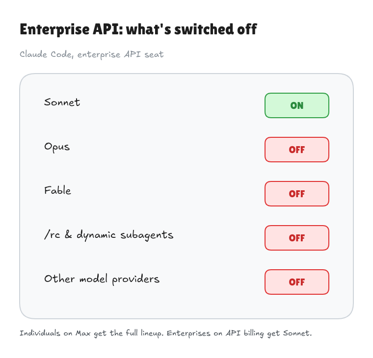 Enterprise API: what&rsquo;s switched off — Sonnet on, Opus off, Fable off, /rc and dynamic subagents off, other model providers off