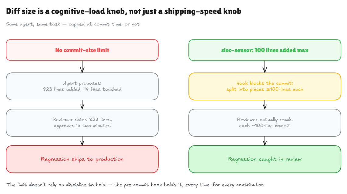 Diff size is a cognitive-load knob, not just a shipping-speed knob: two parallel flows compare no commit-size limit (agent proposes 823 lines across 14 files, reviewer skims and approves in two minutes, regression ships to production) against sloc-sensor capping commits at 100 lines added (hook blocks the commit and splits it into ≤100-line pieces, reviewer actually reads each commit, regression caught in review)