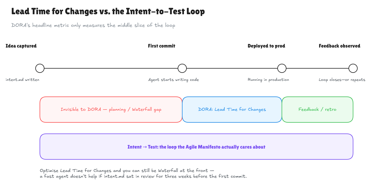 Lead Time for Changes vs. the Intent-to-Test Loop: a timeline from idea captured through first commit, deployed to prod, to feedback observed, with DORA&rsquo;s Lead Time for Changes bracket only covering commit to deploy, a red bracket marking the planning gap before it as invisible to DORA, and an overarching bracket showing intent to test as the loop the Agile Manifesto cares about