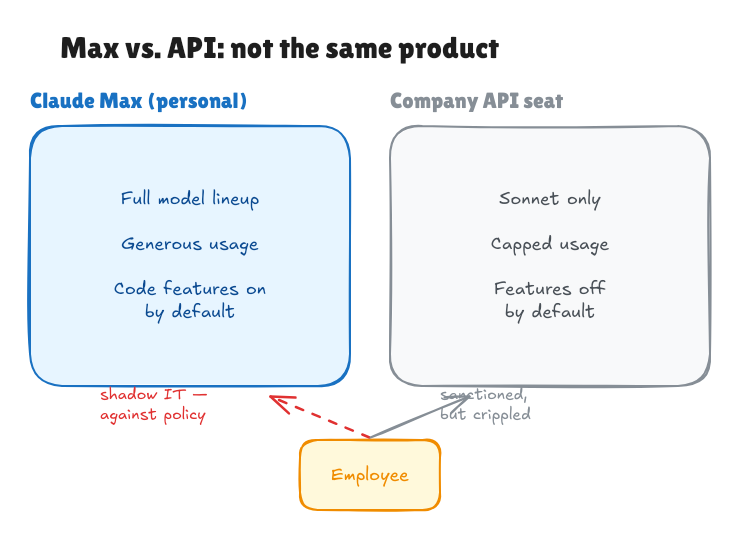 Max vs API: not the same product — Claude Max has the full model lineup, generous usage, and Code features on by default; the company API seat is Sonnet-only with capped usage and features off. An employee is pulled toward Max via shadow IT despite it being against policy, while the sanctioned but crippled API seat sits underused