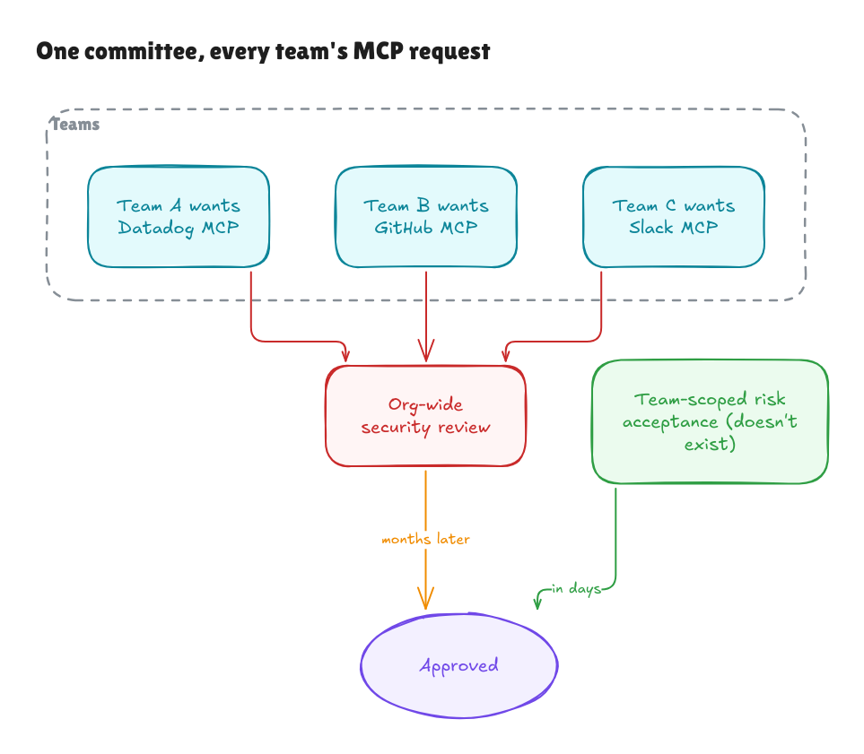 One committee, every team&rsquo;s MCP request: three teams&rsquo; MCP requests fan into a single org-wide security review that takes months, versus a nonexistent team-scoped risk-acceptance path that would take days