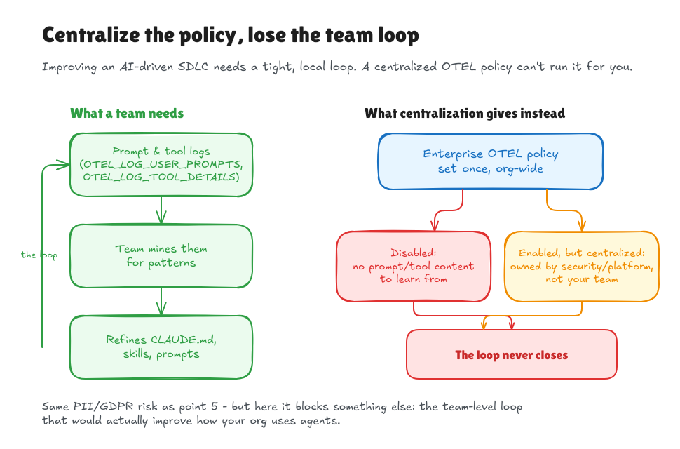 Centralize the policy, lose the team loop: a team&rsquo;s own feedback loop (prompt and tool logs, mine for patterns, refine CLAUDE.md/skills/prompts) contrasted with a centralized enterprise OTEL policy that either disables logging org-wide, leaving nothing to learn from, or centralizes it with security/platform instead of the team — either way the loop never closes