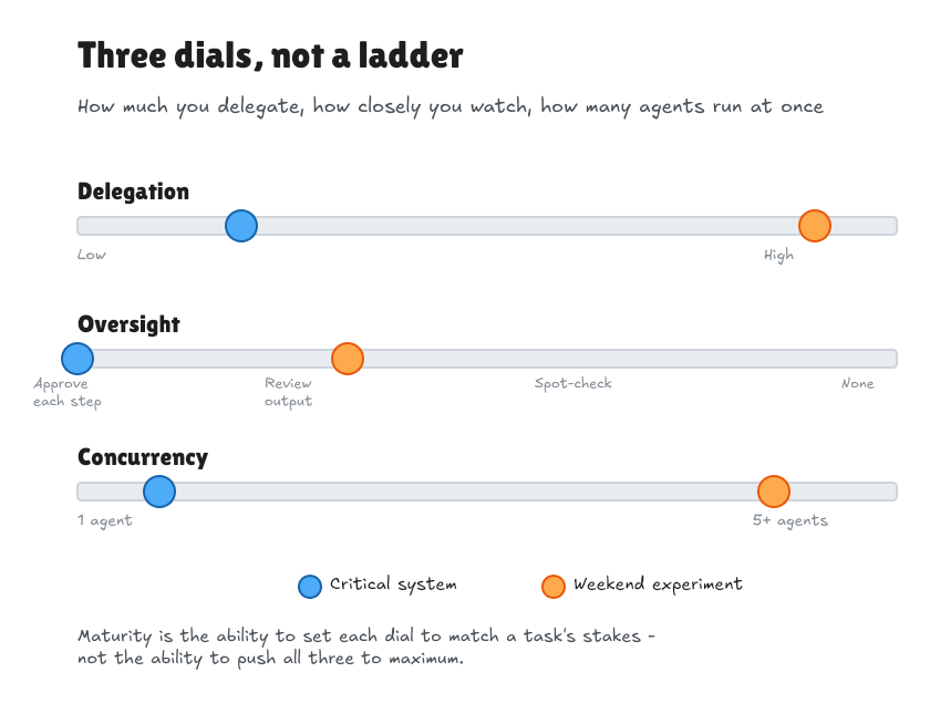 Three dials, not a ladder: Delegation, Oversight (approve each step to review output to spot-check to none), and Concurrency (1 agent to 5+ agents), each shown as a slider with two example settings — a critical system dialed low and a weekend experiment dialed high
