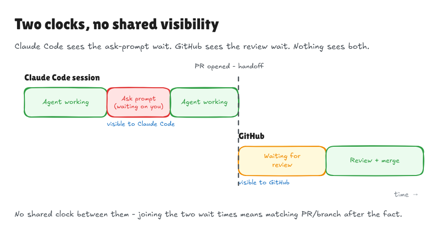 Two clocks, no shared visibility: Claude Code&rsquo;s own logs see the ask-prompt wait inside a session (agent working, ask prompt waiting on you, agent working); GitHub separately sees the review wait after the PR is opened (waiting for review, review and merge); nothing sees both, so the two have to be joined by PR or branch after the fact